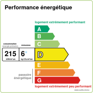 DPE Peronnet immobilier